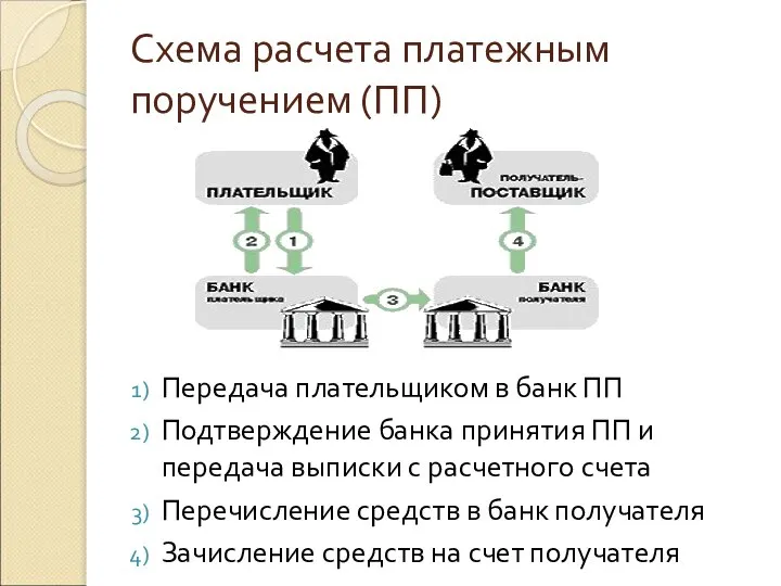 Схема расчета платежным поручением (ПП) Передача плательщиком в банк ПП Подтверждение