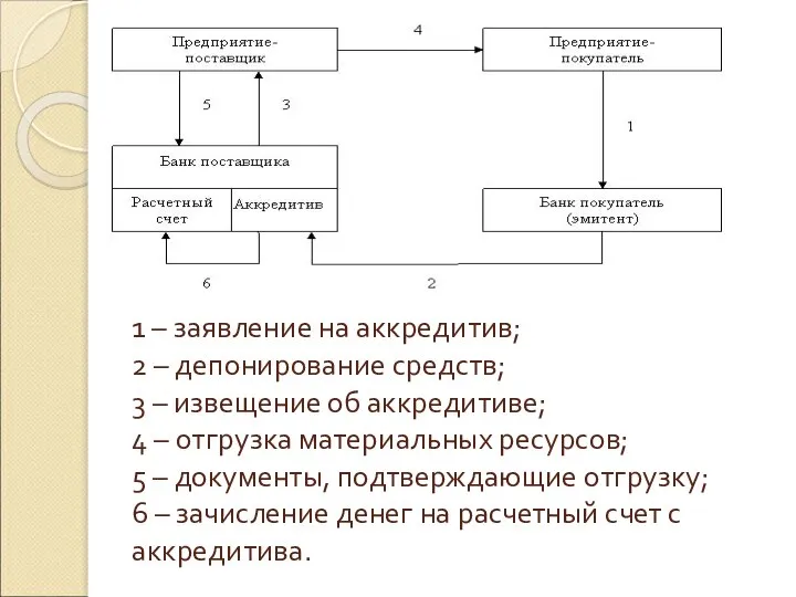 1 – заявление на аккредитив; 2 – депонирование средств; 3 –