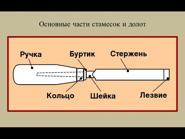 Основные части стамесок и долот