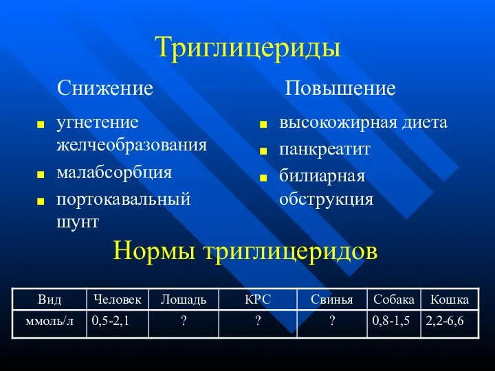 Триглицериды высокожирная диета панкреатит билиарная обструкция угнетение желчеобразования малабсорбция портокавальный шунт Снижение Повышение Нормы триглицеридов