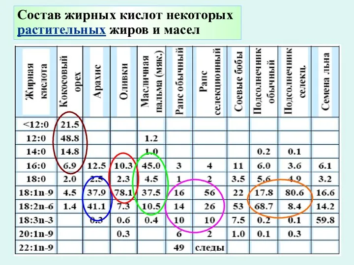 Состав жирных кислот некоторых растительных жиров и масел