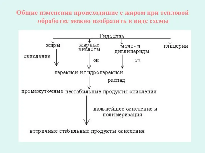 Общие изменения происходящие с жиром при тепловой обработке можно изобразить в виде схемы.