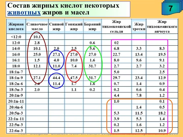 Состав жирных кислот некоторых животных жиров и масел А.М. Чибиряев "Биологически