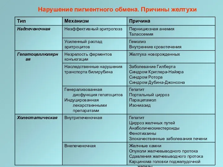 Нарушение пигментного обмена. Причины желтухи