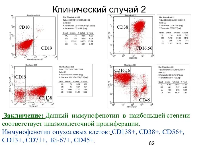 Клинический случай 2 Заключение: Данный иммунофенотип в наибольшей степени соответствует плазмоклеточной