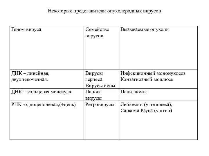 Некоторые представители опухолеродных вирусов