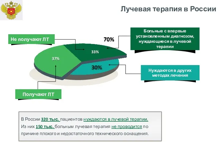 30% 70% 37% 33% В России 320 тыс. пациентов нуждаются в