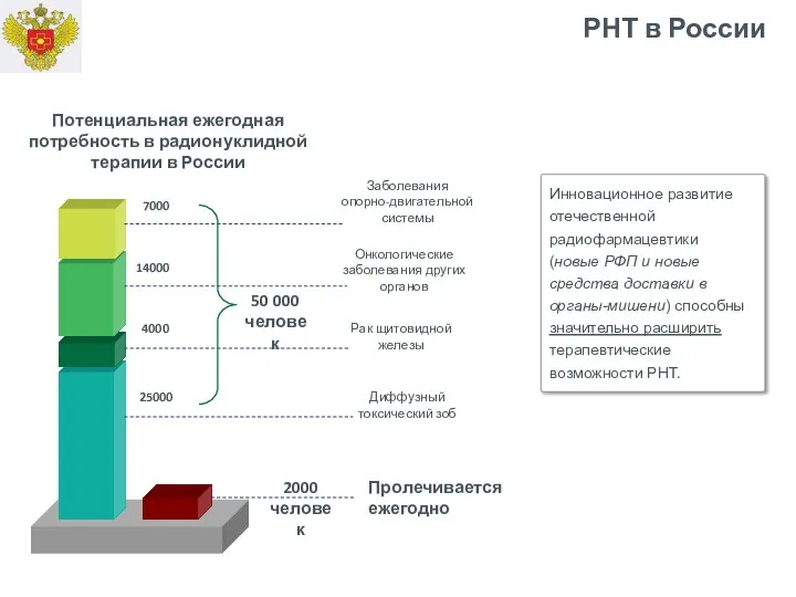 Потенциальная ежегодная потребность в радионуклидной терапии в России Диффузный токсический зоб