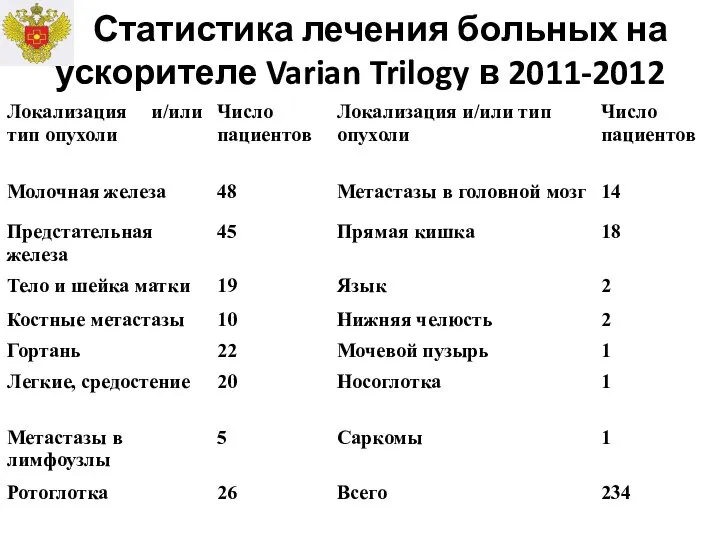 Статистика лечения больных на ускорителе Varian Trilogy в 2011-2012