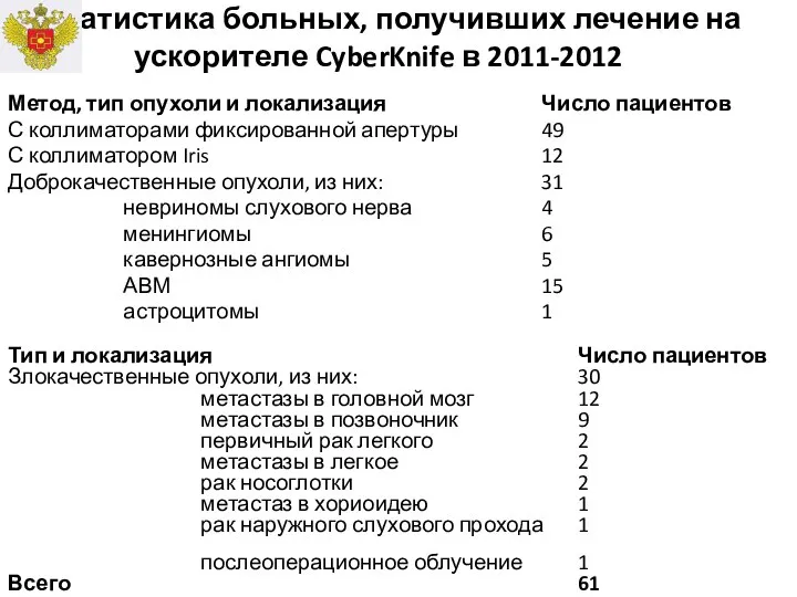 Статистика больных, получивших лечение на ускорителе CyberKnife в 2011-2012