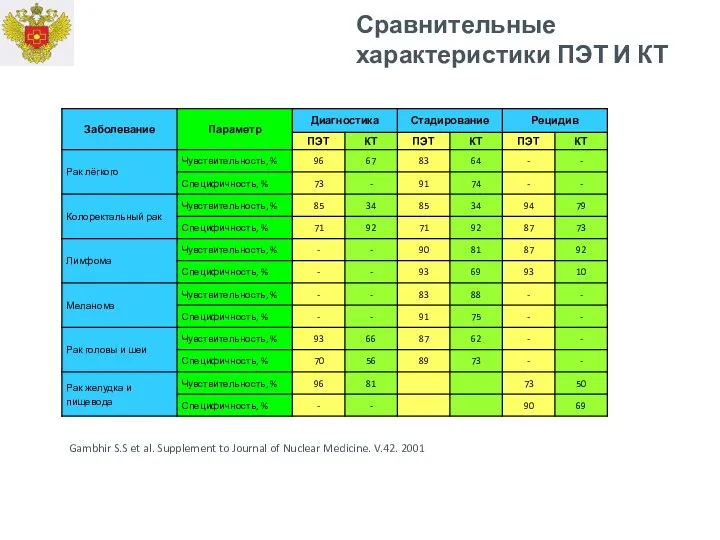 Gambhir S.S et al. Supplement to Journal of Nuclear Medicine. V.42.