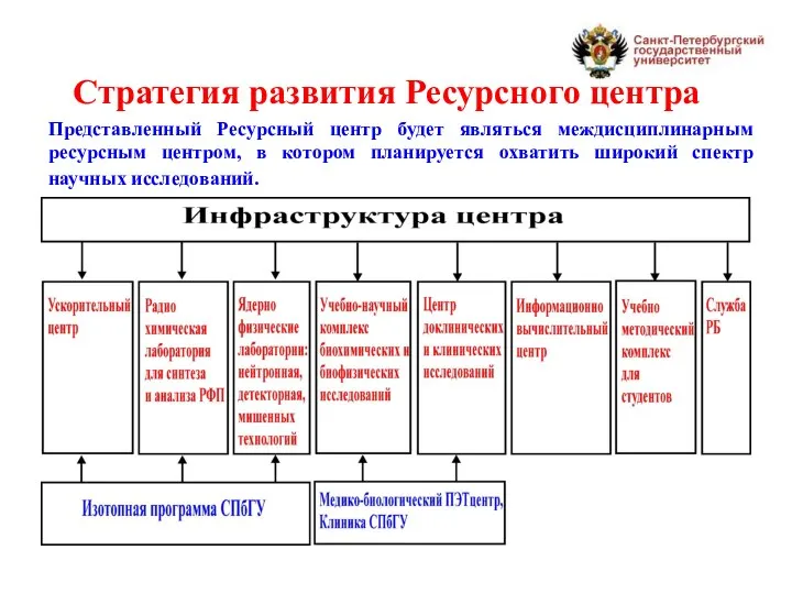 Стратегия развития Ресурсного центра Представленный Ресурсный центр будет являться междисциплинарным ресурсным