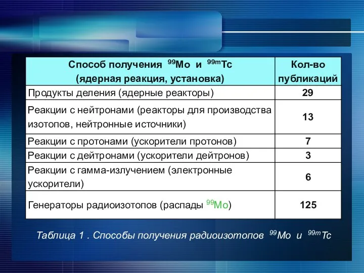 Таблица 1 . Способы получения радиоизотопов 99Mo и 99mTc