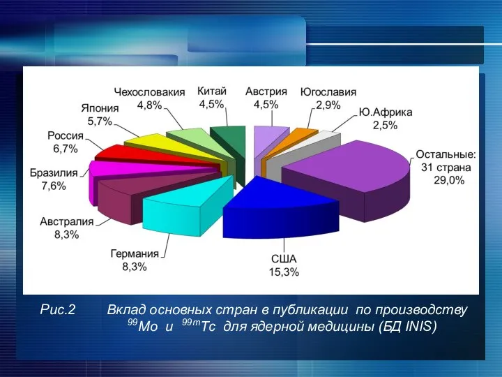 Рис.2 Вклад основных стран в публикации по производству 99Mo и 99mTс для ядерной медицины (БД INIS)