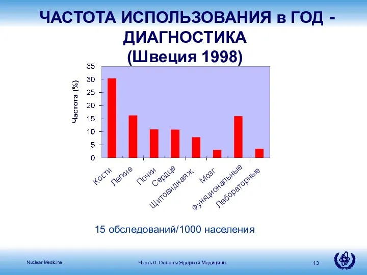 ЧАСТОТА ИСПОЛЬЗОВАНИЯ в ГОД - ДИАГНОСТИКА (Швеция 1998) 15 обследований/1000 населения