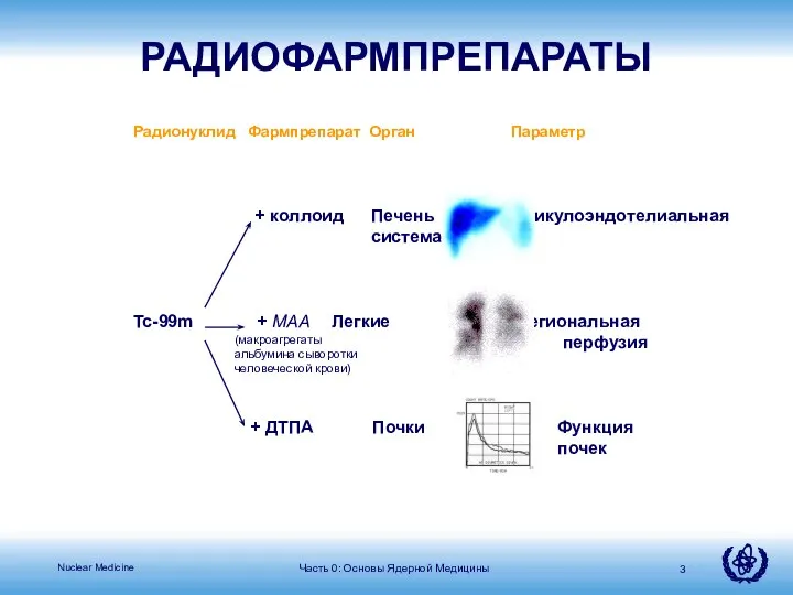 Радионуклид Фармпрепарат Орган Параметр + коллоид Печень Ретикулоэндотелиальная система, РЭС Tc-99m