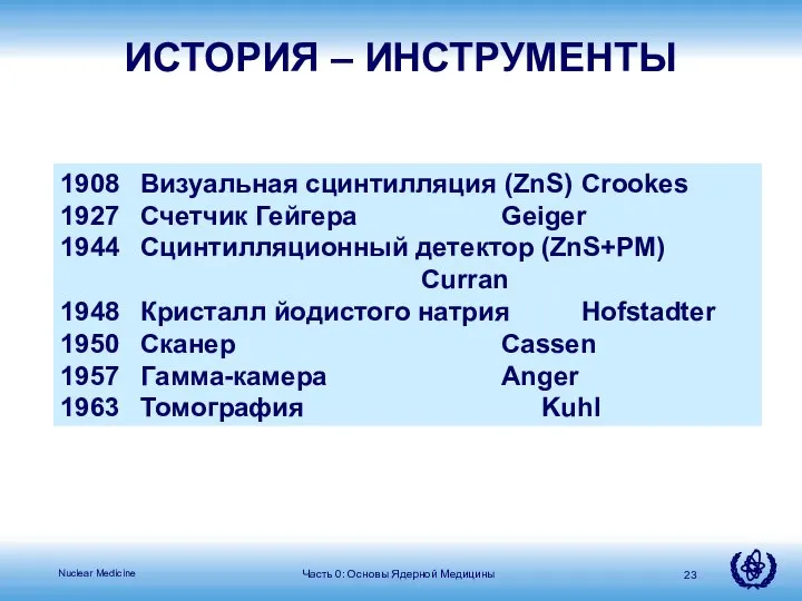 1908 Визуальная сцинтилляция (ZnS) Crookes 1927 Счетчик Гейгера Geiger 1944 Сцинтилляционный