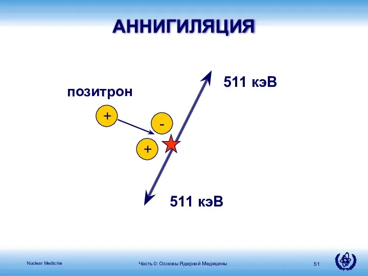 Часть 0: Основы Ядерной Медицины АННИГИЛЯЦИЯ + + - 511 кэВ 511 кэВ позитрон