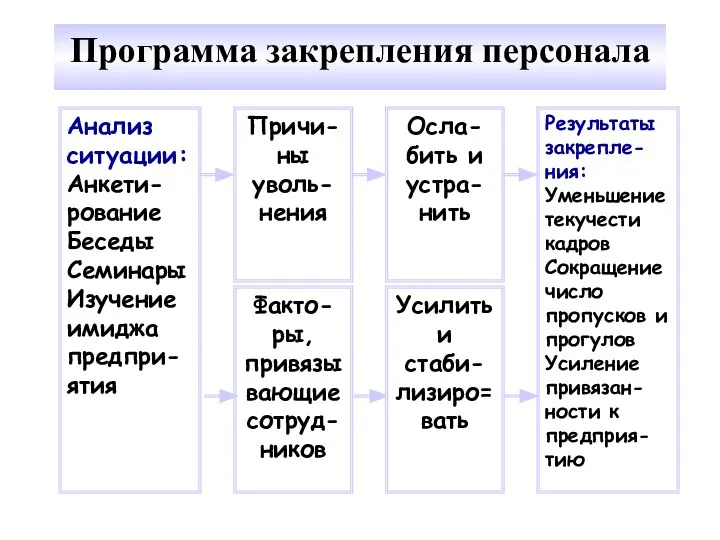 Программа закрепления персонала