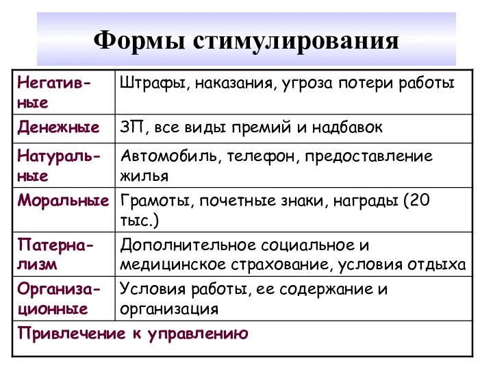 Формы стимулирования