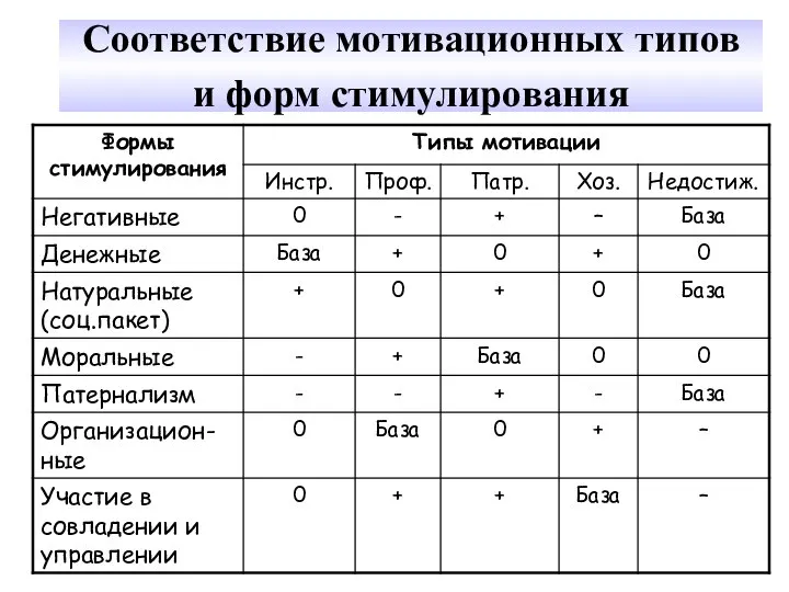 Соответствие мотивационных типов и форм стимулирования