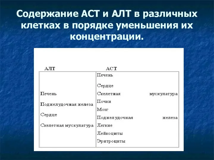 Содержание АСТ и АЛТ в различных клетках в порядке уменьшения их концентрации.