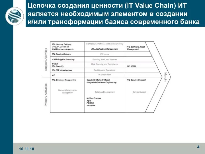 Цепочка создания ценности (IT Value Chain) ИТ является необходимым элементом в