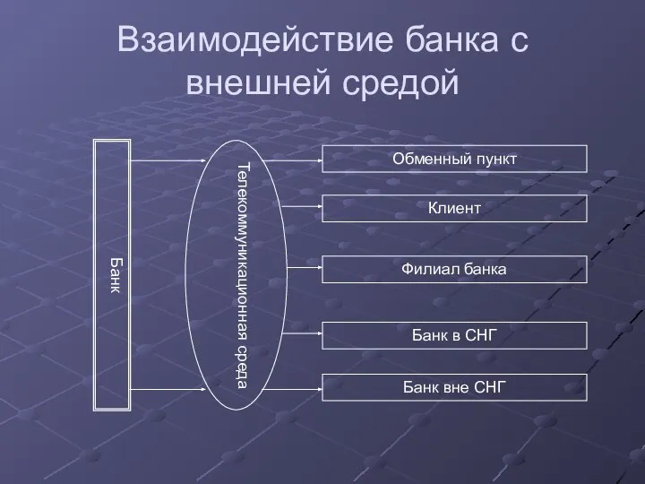 Взаимодействие банка с внешней средой Банк Телекоммуникационная среда Обменный пункт Клиент