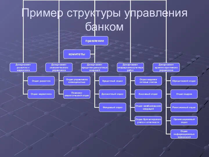 Пример структуры управления банком