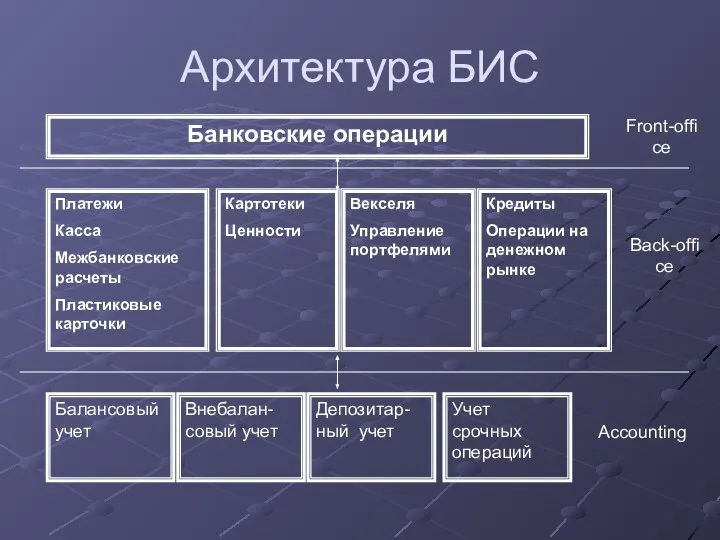 Архитектура БИС Банковские операции Платежи Касса Межбанковские расчеты Пластиковые карточки Картотеки