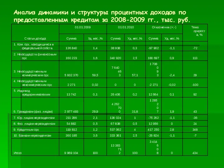 Анализ динамики и структуры процентных доходов по предоставленным кредитам за 2008-2009 гг., тыс. руб.