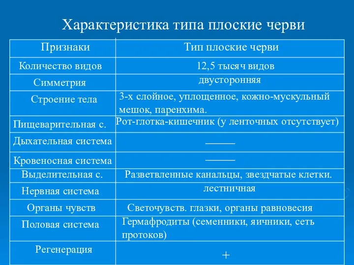 Характеристика типа плоские черви Признаки Тип плоские черви Количество видов Симметрия