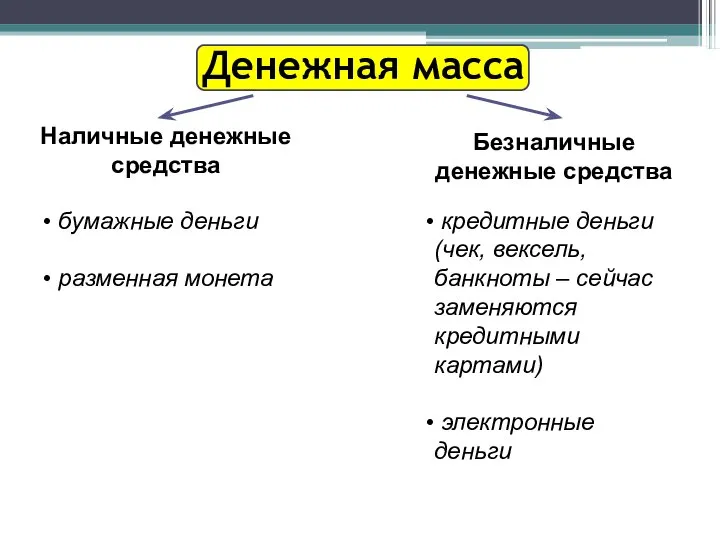 Денежная масса Наличные денежные средства Безналичные денежные средства бумажные деньги разменная