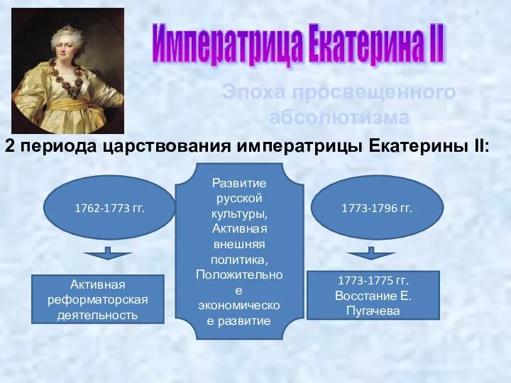 Императрица Екатерина II Эпоха просвещенного абсолютизма 1762-1773 гг. 2 периода царствования