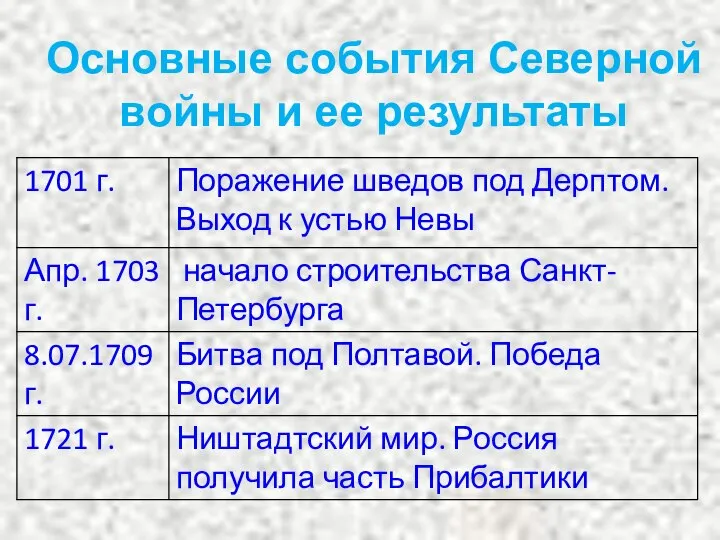 Основные события Северной войны и ее результаты