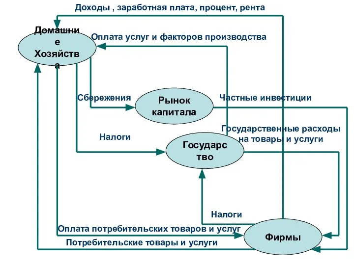 Домашние Хозяйства Рынок капитала Государство Фирмы Доходы , заработная плата, процент,