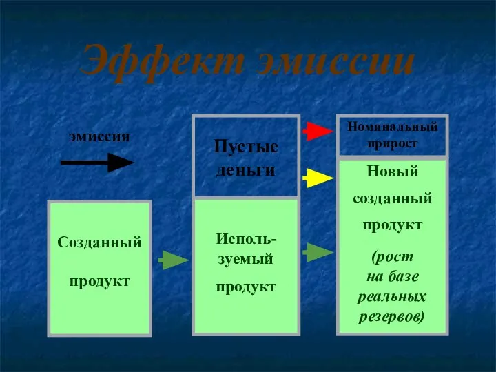 Эффект эмиссии Созданный продукт Исполь-зуемый продукт Пустые деньги Новый созданный продукт