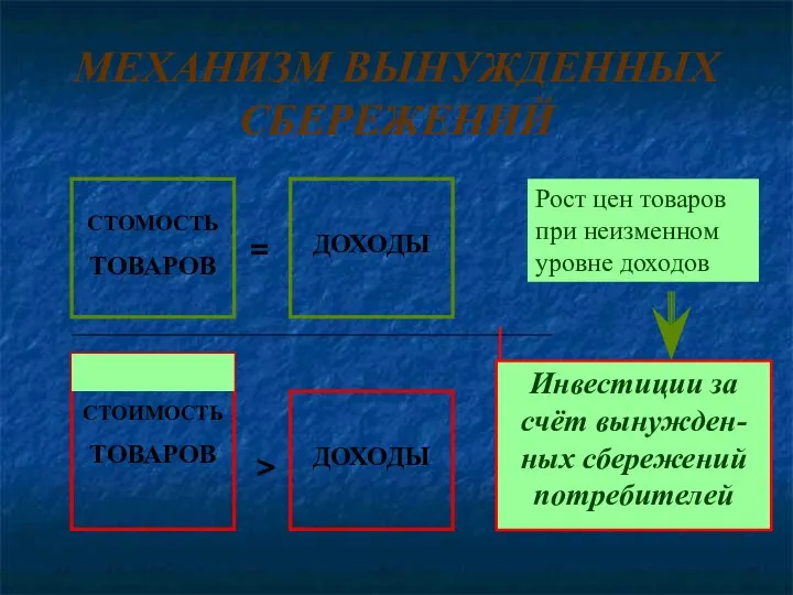 МЕХАНИЗМ ВЫНУЖДЕННЫХ СБЕРЕЖЕНИЙ СТОМОСТЬ ТОВАРОВ ДОХОДЫ = СТОИМОСТЬ ТОВАРОВ ДОХОДЫ >