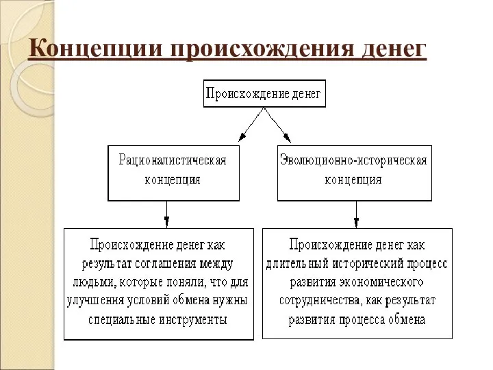 Концепции происхождения денег