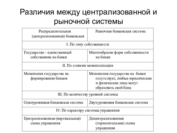 Различия между централизованной и рыночной системы