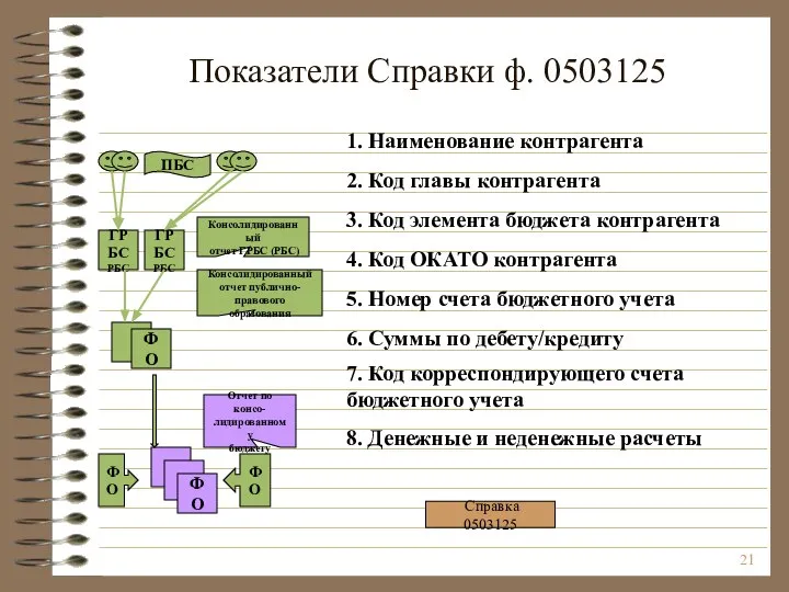 Показатели Справки ф. 0503125 1. Наименование контрагента 2. Код главы контрагента