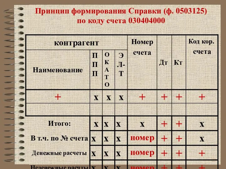 Принцип формирования Справки (ф. 0503125) по коду счета 030404000