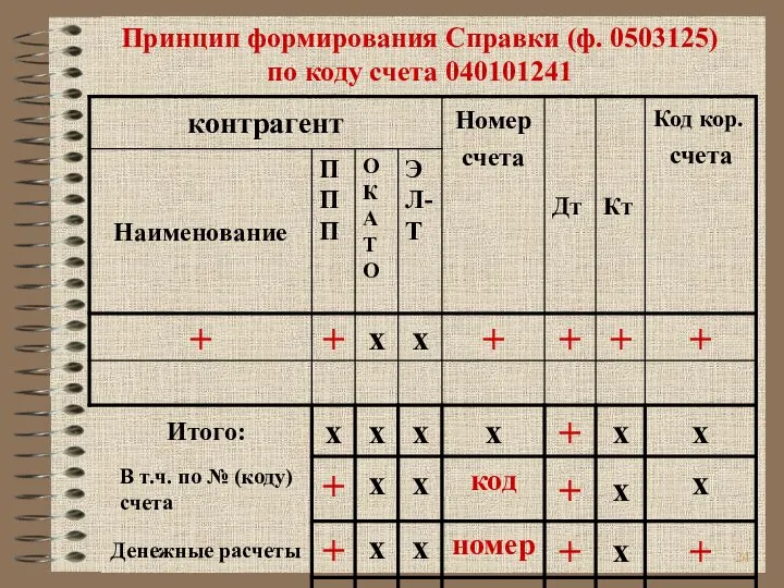 Принцип формирования Справки (ф. 0503125) по коду счета 040101241