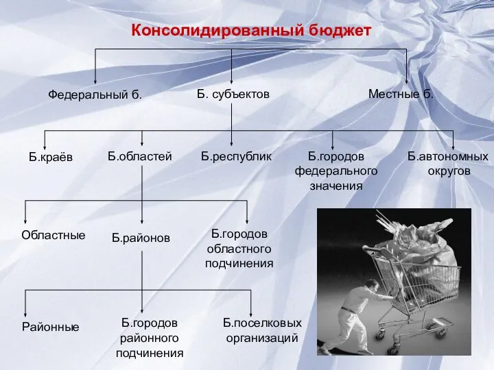 Консолидированный бюджет Федеральный б. Б. субъектов Местные б. Б.краёв Б.областей Б.республик