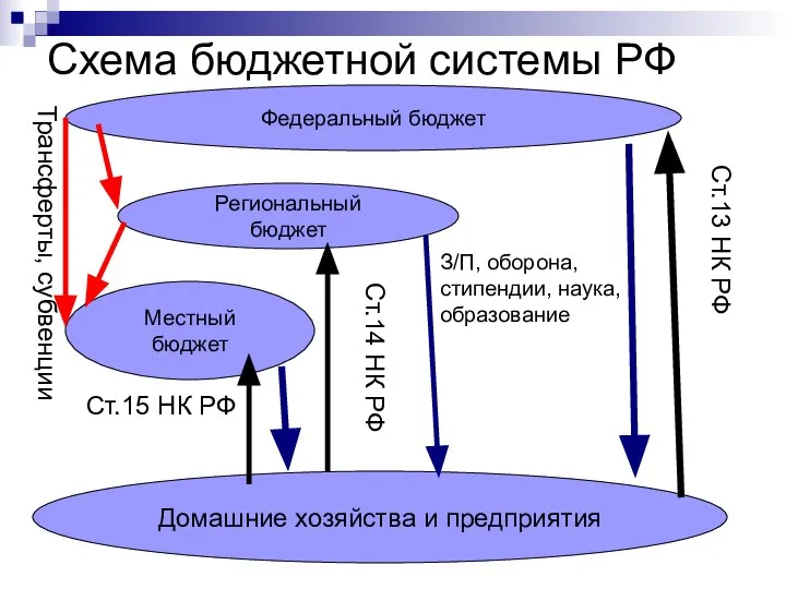 Схема бюджетной системы РФ Федеральный бюджет Региональный бюджет Местный бюджет Домашние