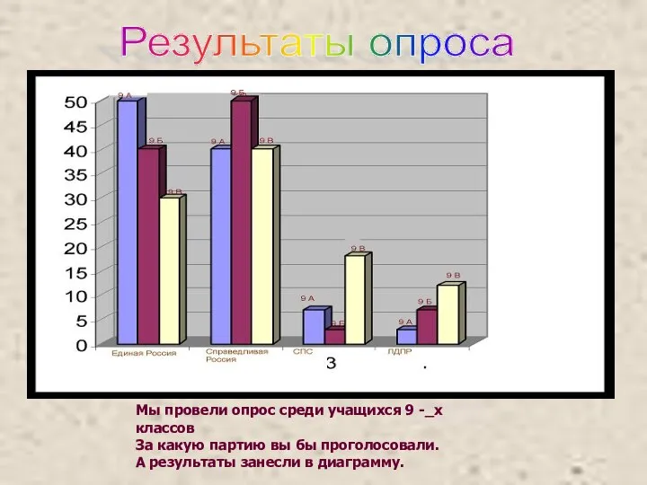 Мы провели опрос среди учащихся 9 -_х классов За какую партию