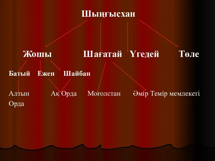 Шыңғысхан Жошы Шағатай Үгедей Төле Батый Ежен Шайбан Алтын Ақ Орда Моғолстан Әмір Темір мемлекеті Орда