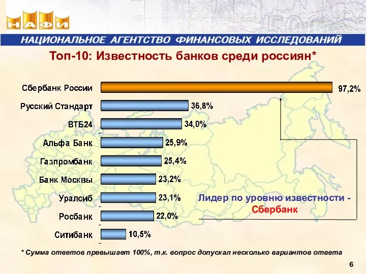 Топ-10: Известность банков среди россиян* Лидер по уровню известности - Сбербанк