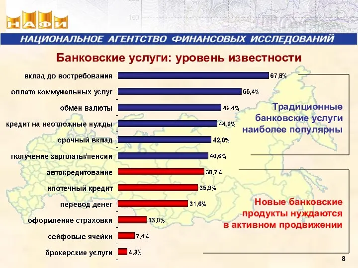 Банковские услуги: уровень известности Традиционные банковские услуги наиболее популярны Новые банковские продукты нуждаются в активном продвижении