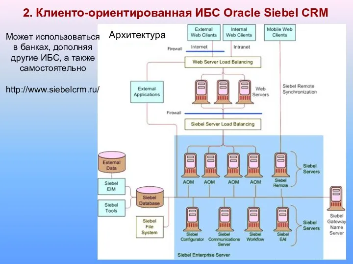 2. Клиенто-ориентированная ИБС Oracle Siebel CRM Архитектура Может использоваться в банках,